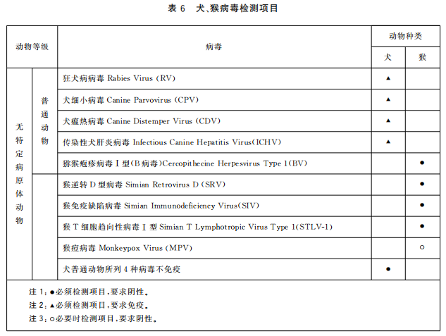 GB 14922—2022《實驗動物 微生物、寄生蟲學等級及監(jiān)測》 標準解讀(圖8)