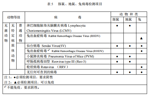 GB 14922—2022《實驗動物 微生物、寄生蟲學等級及監(jiān)測》 標準解讀(圖7)